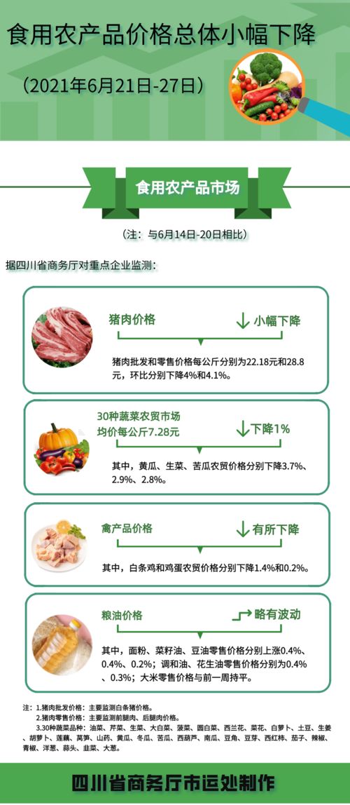 6月21 6月27日,食用農(nóng)產(chǎn)品價(jià)格總體小幅下降