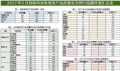 公布8月食用農(nóng)產(chǎn)品質(zhì)量安全監(jiān)測(cè)結(jié)果