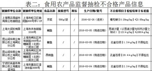 上海食藥監(jiān)2016年3月食用農(nóng)產(chǎn)品監(jiān)督抽檢情況通報(bào) 不合格5批次_熱點(diǎn)新聞_食品資訊_上海食品網(wǎng)
