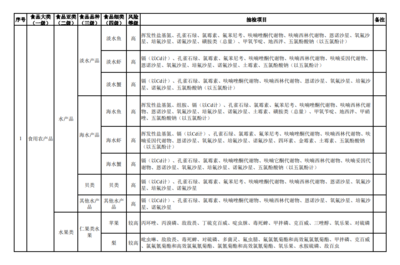 2020年食用農(nóng)產(chǎn)品抽檢品種及項(xiàng)目對應(yīng)標(biāo)準(zhǔn)物質(zhì)
