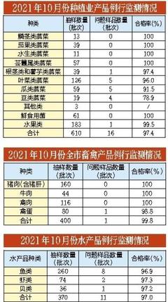 10月份深圳食用農(nóng)產(chǎn)品質(zhì)量安全例行監(jiān)測情況公布
