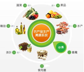 農(nóng)產(chǎn)品質(zhì)量追溯系統(tǒng)的實(shí)現(xiàn)對(duì)生活的重要性
